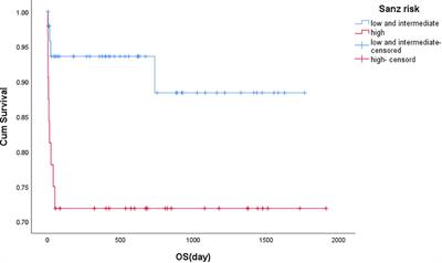 Clinical analysis of 82 cases of acute promyelocytic leukemia with PML-RARα short isoform in children and adults